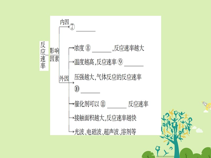 2016-2017学年高中化学专题2化学反应与能量转化知识网络构建课件苏教版必修2.ppt_第3页