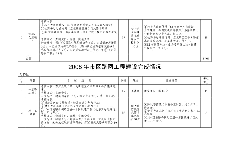 市区路网工程建设完成情况.doc_第3页