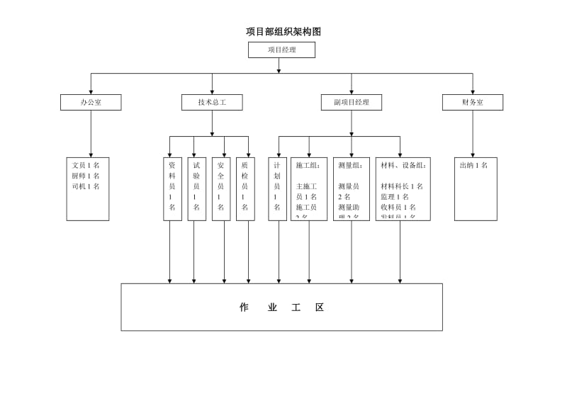 项目部组织架构图.doc_第1页