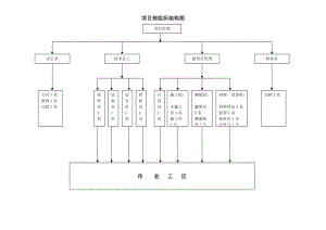 項目部組織架構(gòu)圖.doc