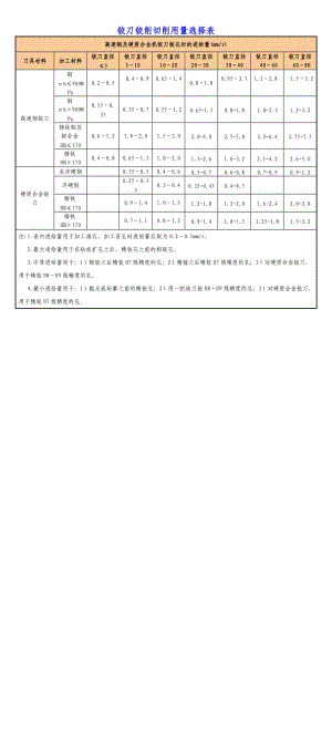 鉸孔切削用量選擇參考表.doc