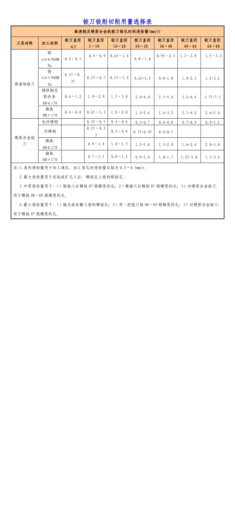 铰孔切削用量选择参考表.doc_第1页