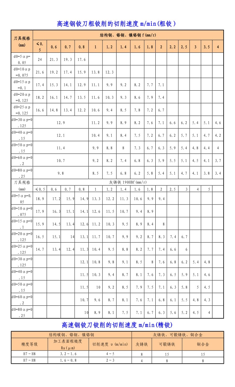 铰孔切削用量选择参考表.doc_第2页