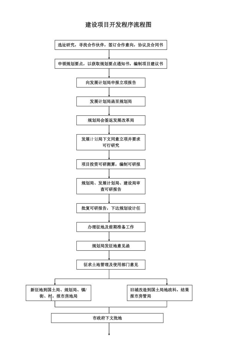 建设项目开发程序流程.doc_第1页