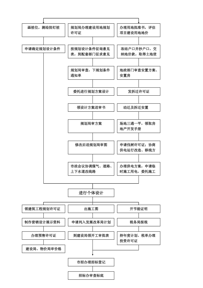 建设项目开发程序流程.doc_第2页