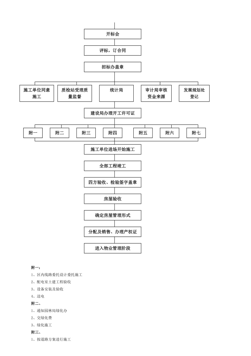 建设项目开发程序流程.doc_第3页