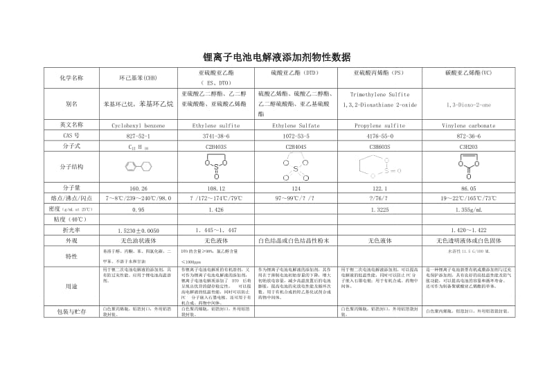 锂离子电池电解液添加剂及电解质物性数据.doc_第1页