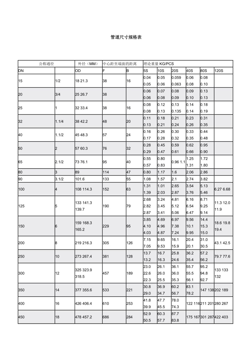 管道尺寸规格表.doc_第1页