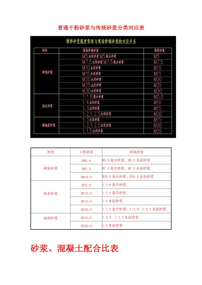 干混砂浆、传统砂浆、混凝土配合比表.doc_第1页