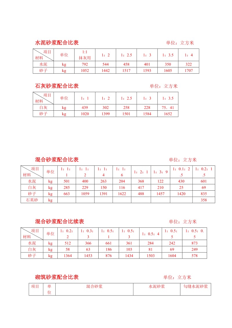 干混砂浆、传统砂浆、混凝土配合比表.doc_第2页