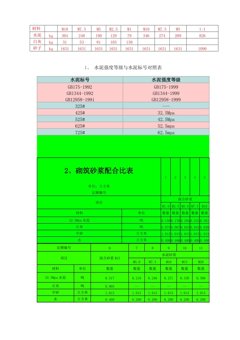 干混砂浆、传统砂浆、混凝土配合比表.doc_第3页