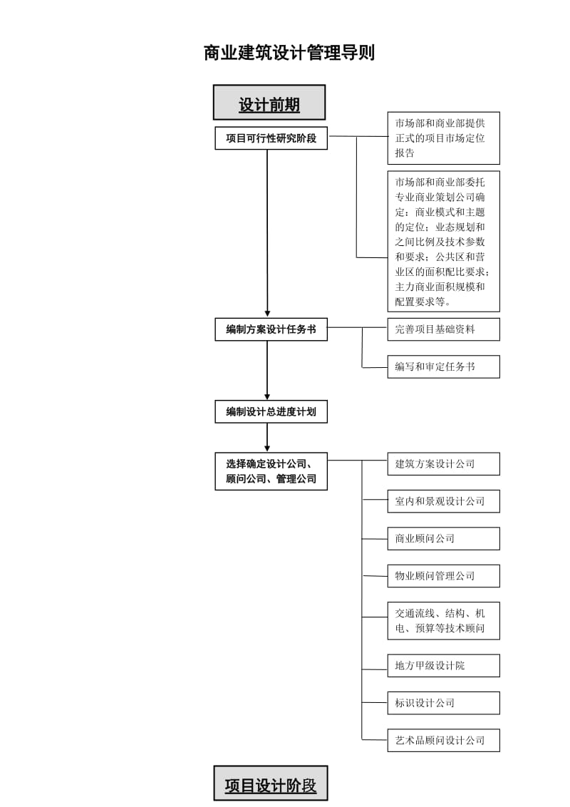 商业建筑设计管理流程.doc_第1页