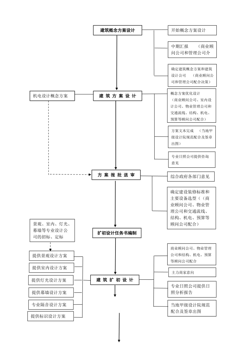 商业建筑设计管理流程.doc_第2页