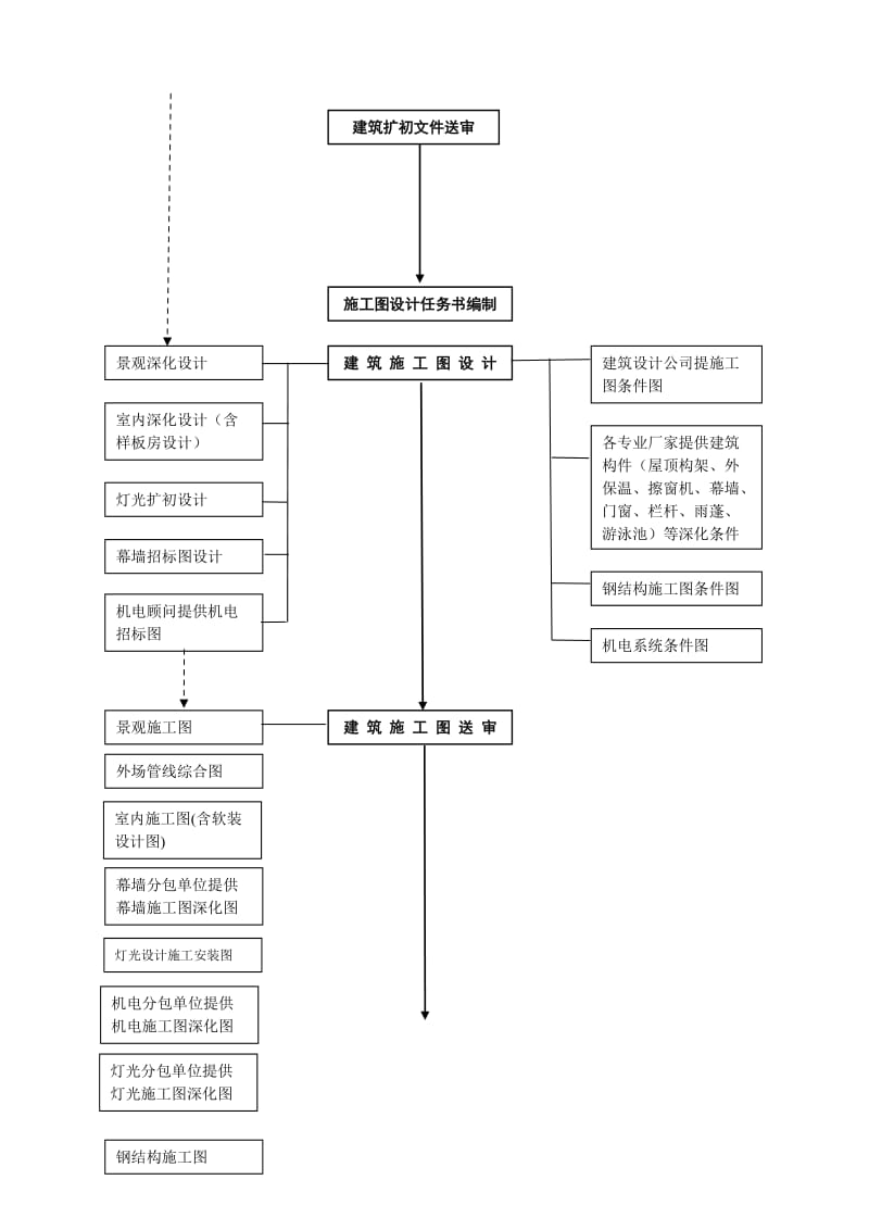 商业建筑设计管理流程.doc_第3页