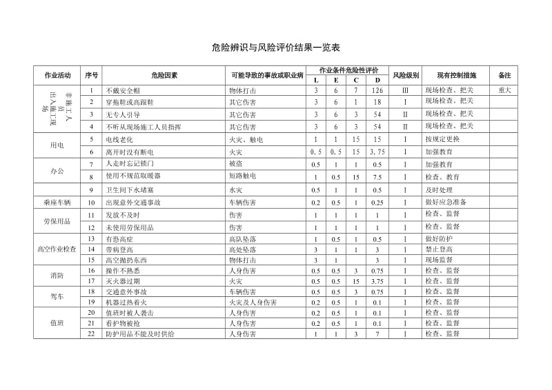 水电工程局危险辨识与风险评介结果一览表.doc_第3页