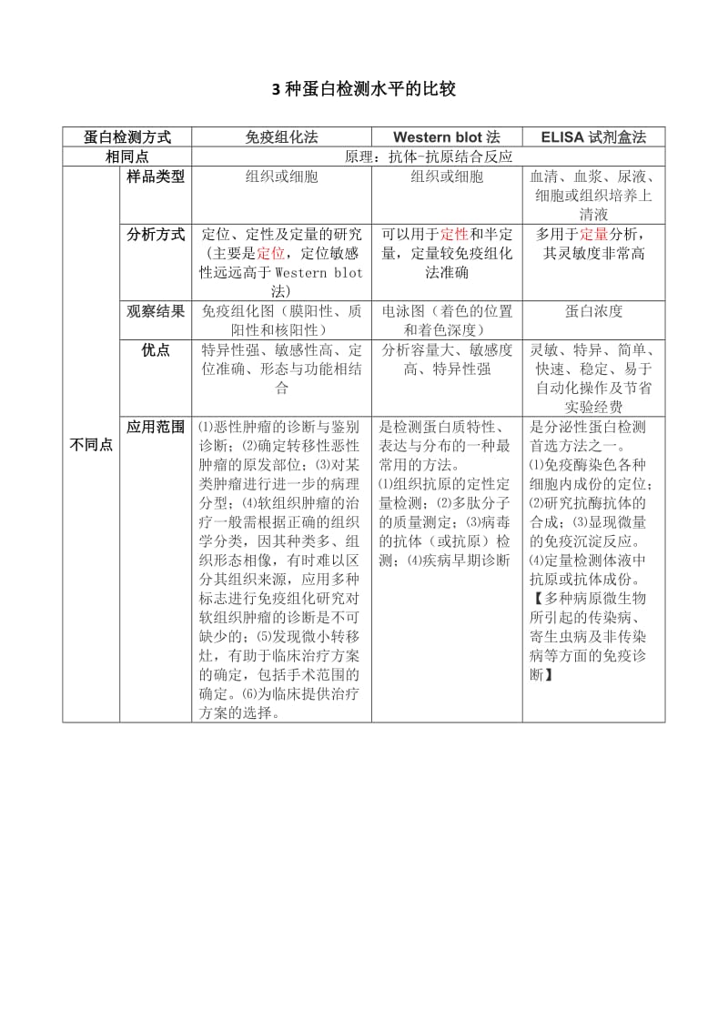 蛋白表达不同检测方式的比较和分析.doc_第2页