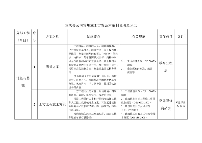 编制方案模板及要求及安排.doc_第1页