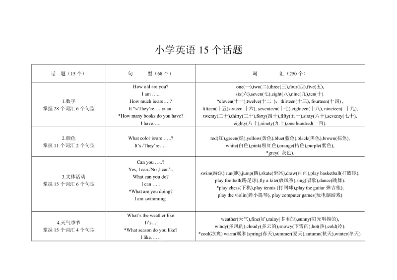 小学英语15个话题小学英语复习资料.doc_第1页