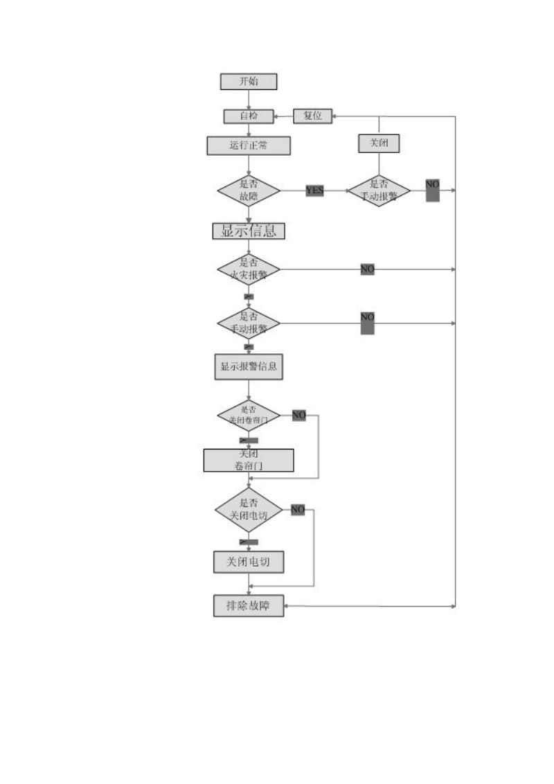 消防工作流程表及操作流程.doc_第3页