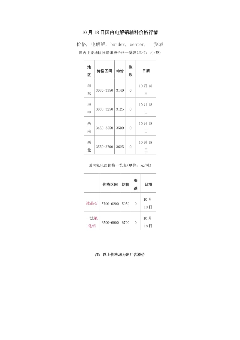 电解铝辅料价格行情.doc_第1页