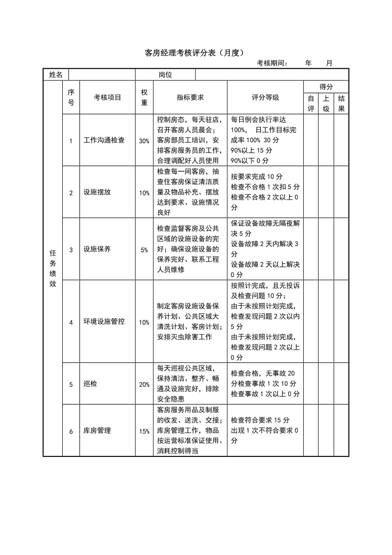 客房经理绩效考核表.doc_第1页