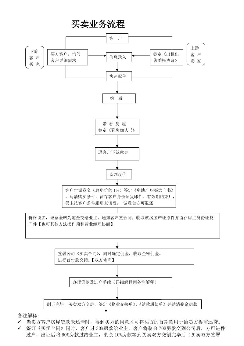 房产中介买卖业务流程图.doc_第1页