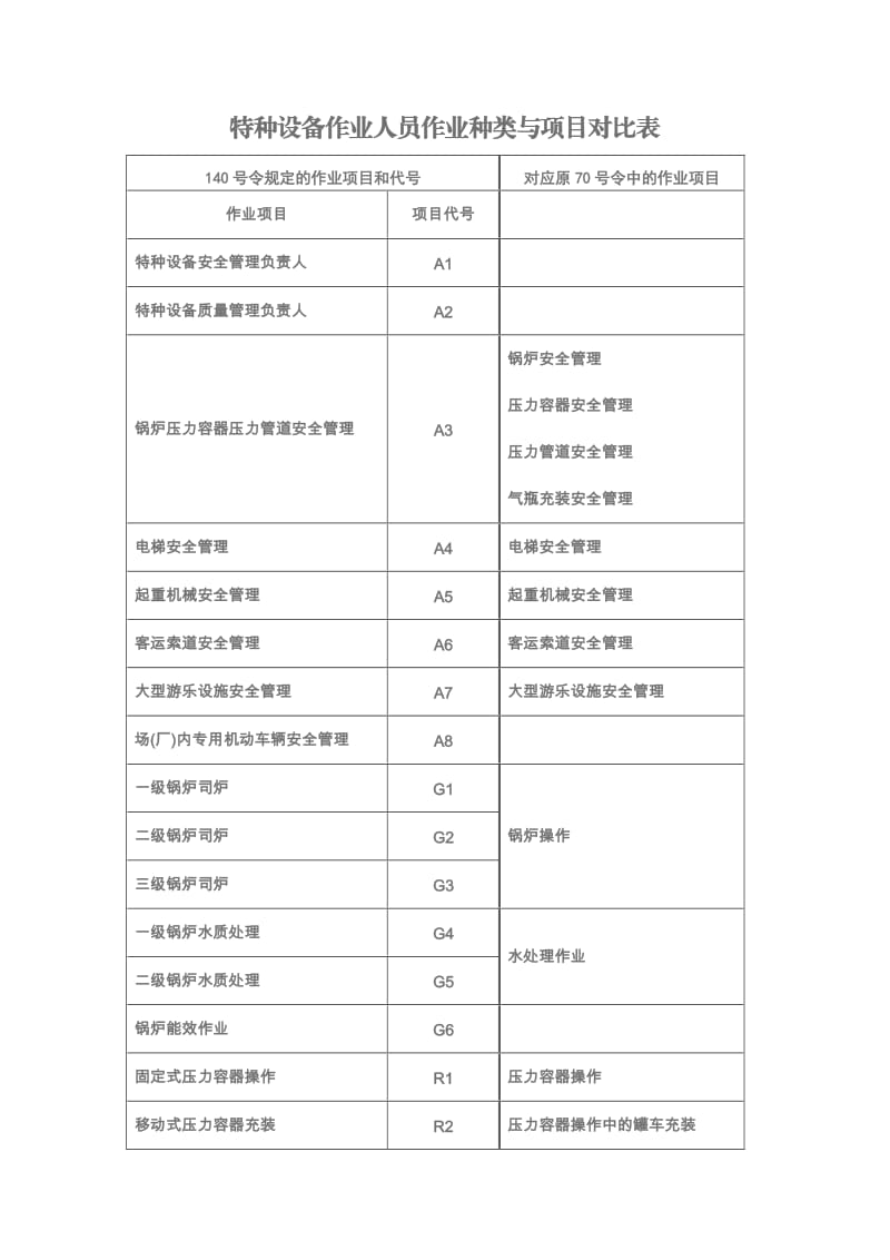 特种作业项目代号.doc_第1页