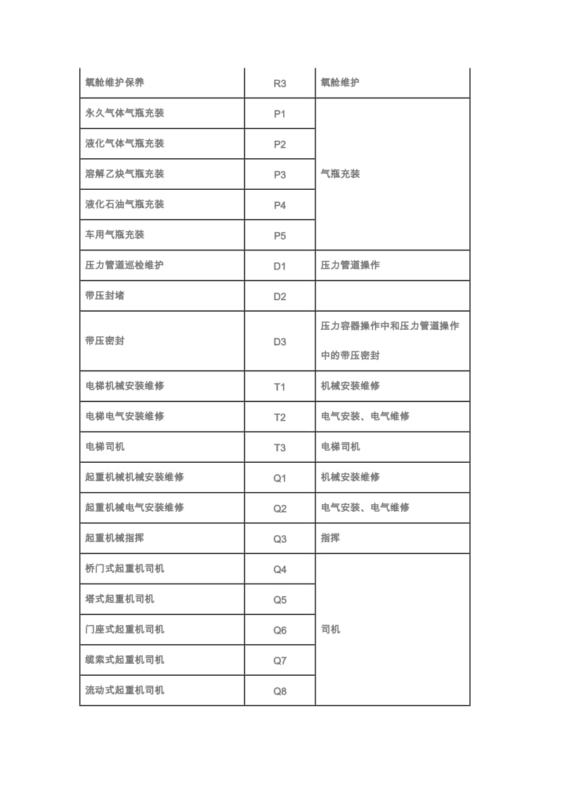 特种作业项目代号.doc_第2页