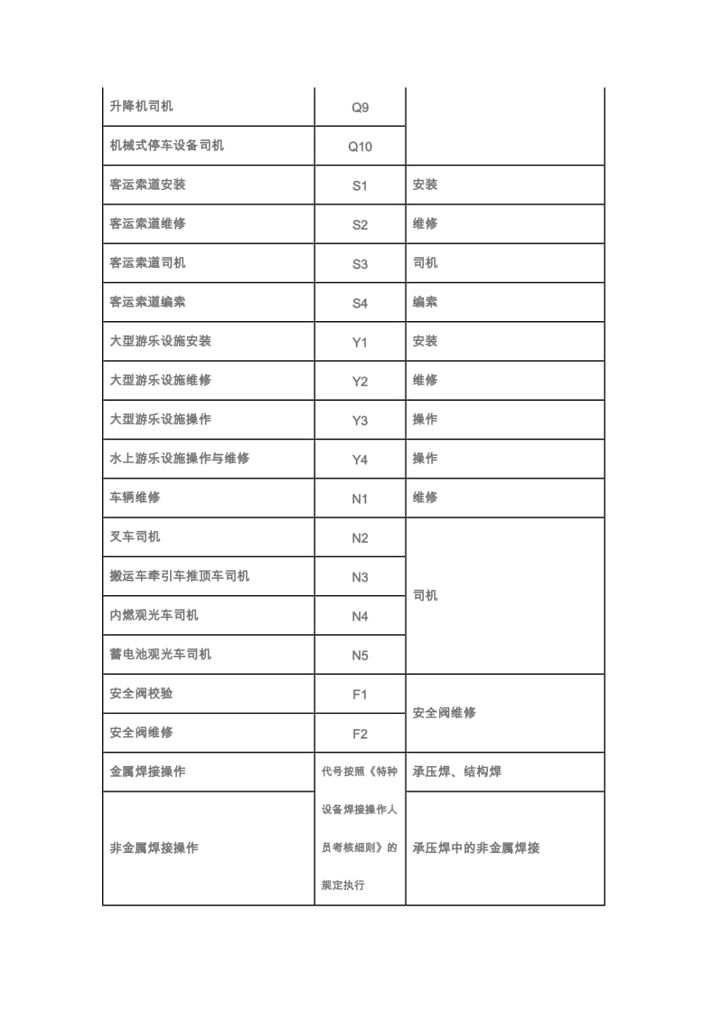 特种作业项目代号.doc_第3页