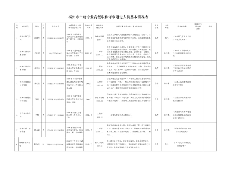 福州市土建专业级技术职务任职资格人员基本情况汇.doc_第1页