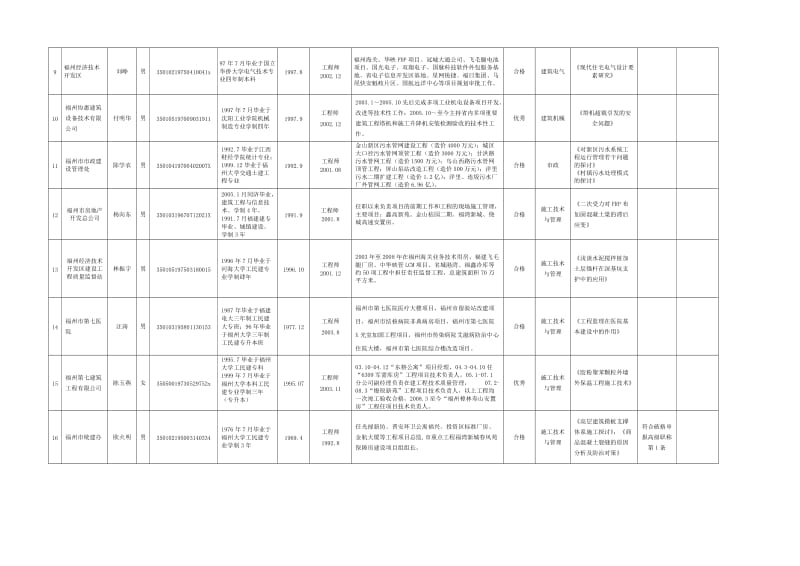 福州市土建专业级技术职务任职资格人员基本情况汇.doc_第2页