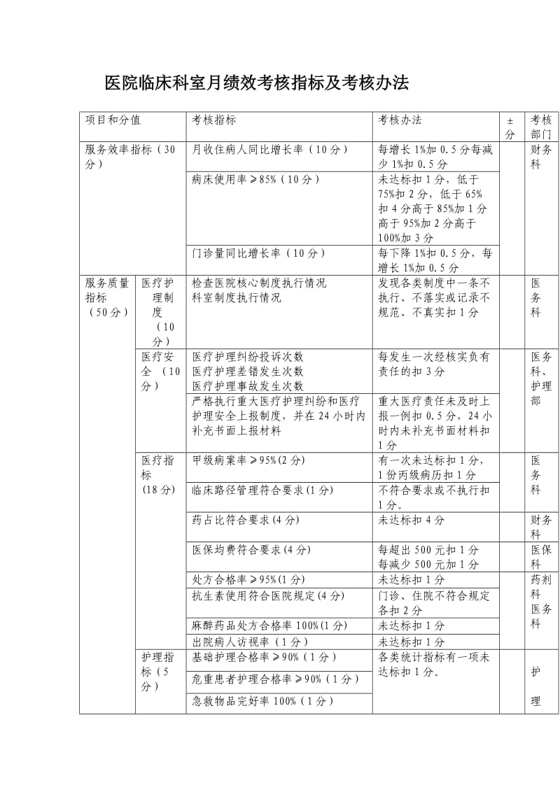 临床科室绩效考核指标及考核办法.doc_第1页