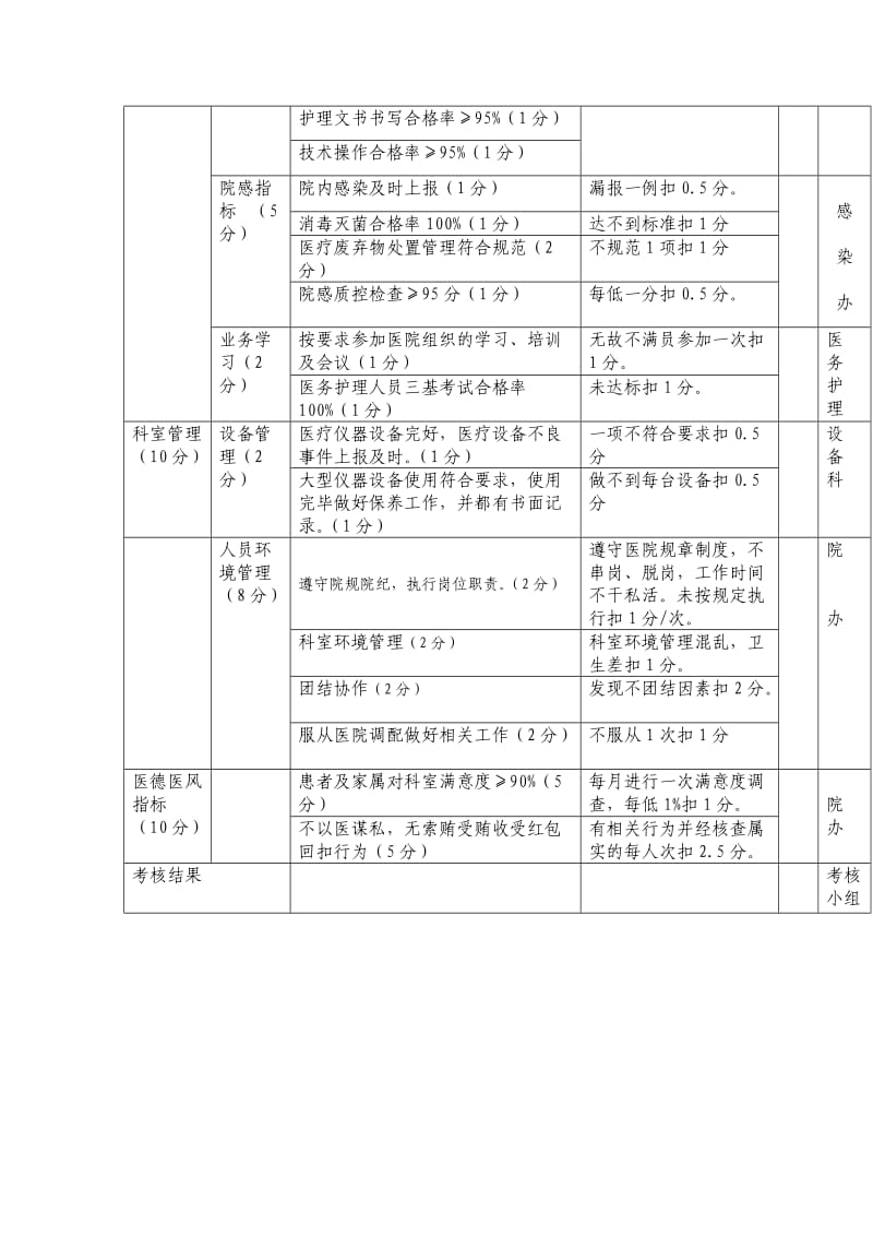 临床科室绩效考核指标及考核办法.doc_第2页