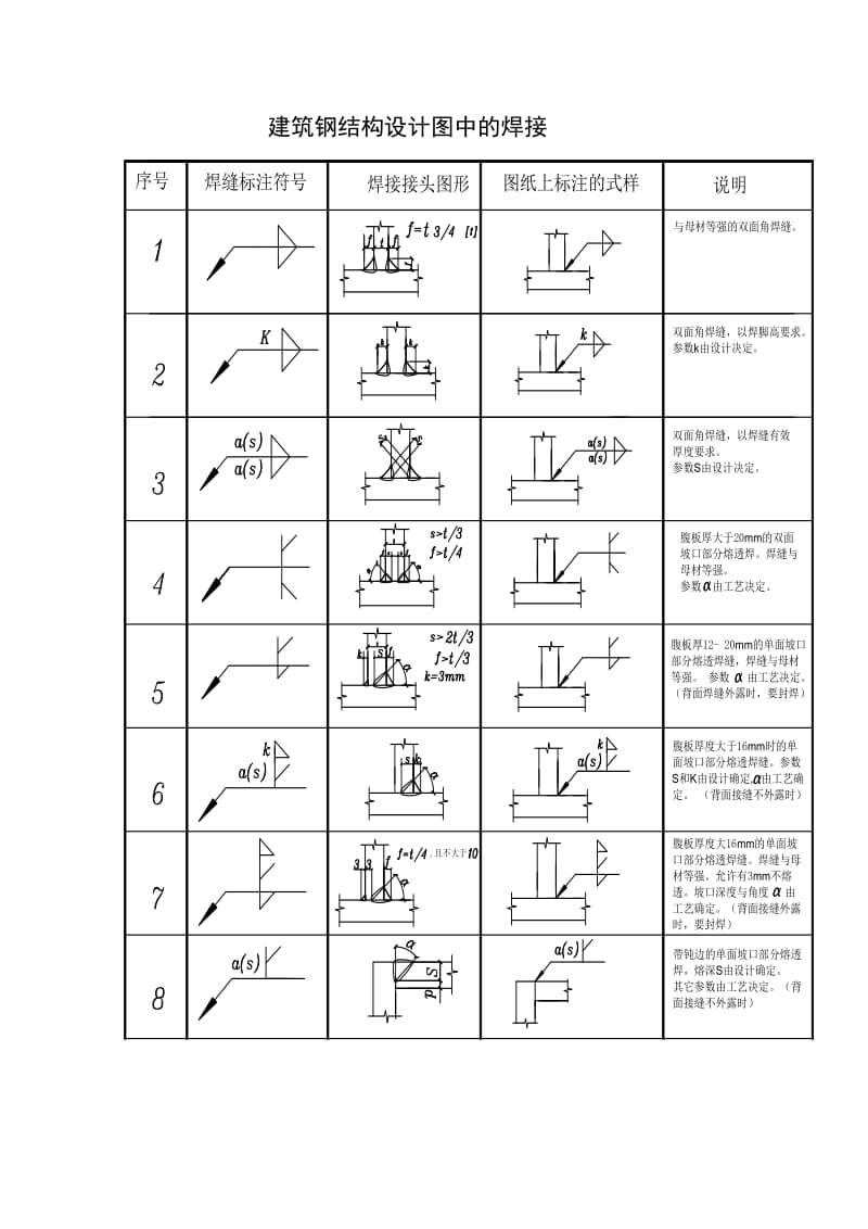 钢结构设计图中及焊接符号标注大全(图).doc_第1页