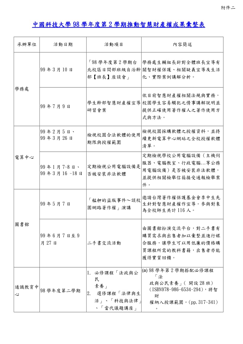 中国科技大学98学年度第2学期推动智慧财产权成果汇整表.doc_第1页