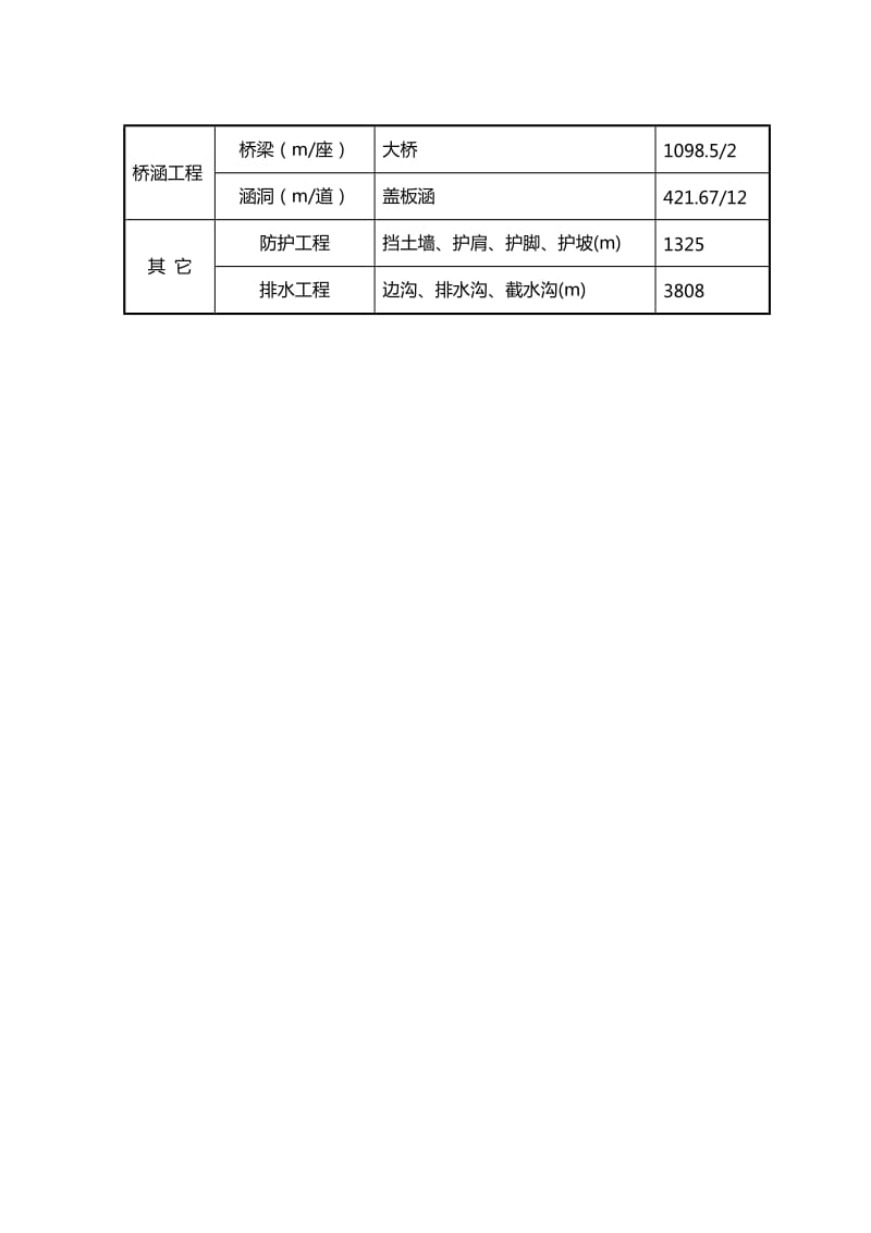 西部开发省际公路通道工程施工组织设计建议书.doc_第3页