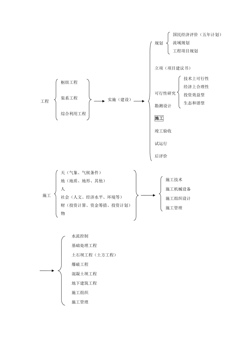 水利工程施工笔记流通版.doc_第3页