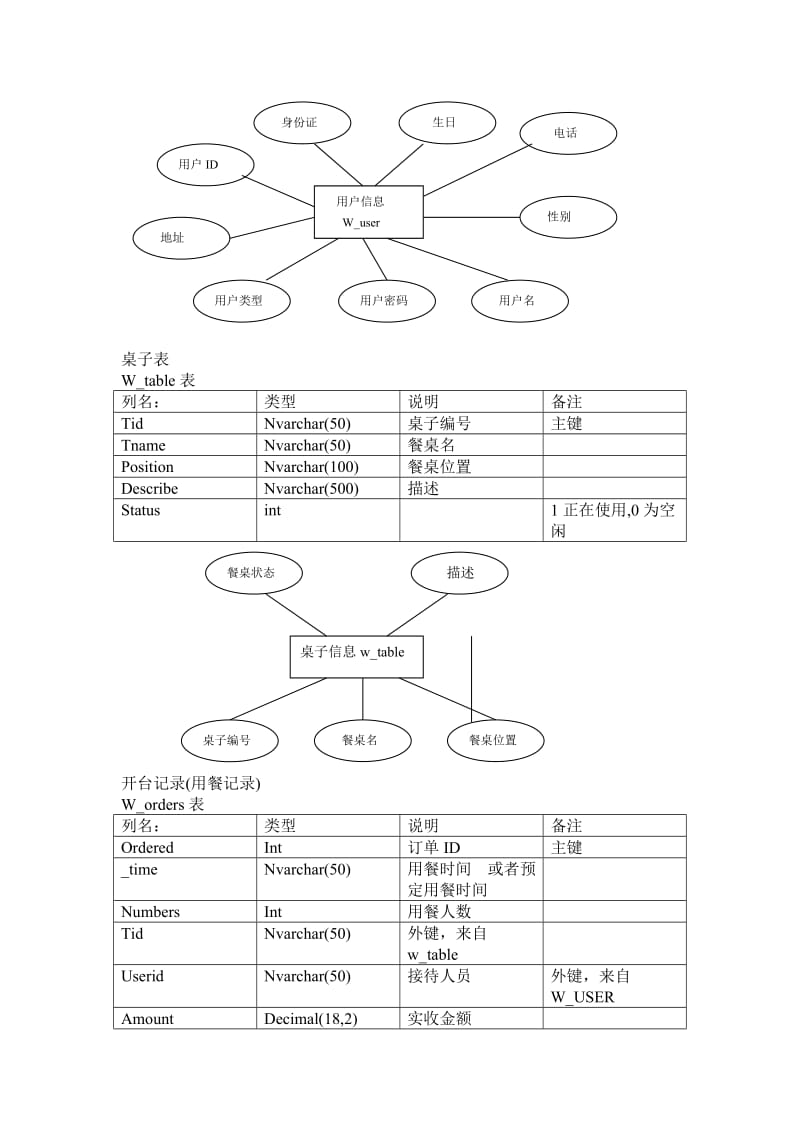 餐饮管理系统实训报告.doc_第2页