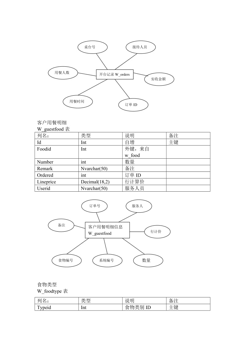 餐饮管理系统实训报告.doc_第3页