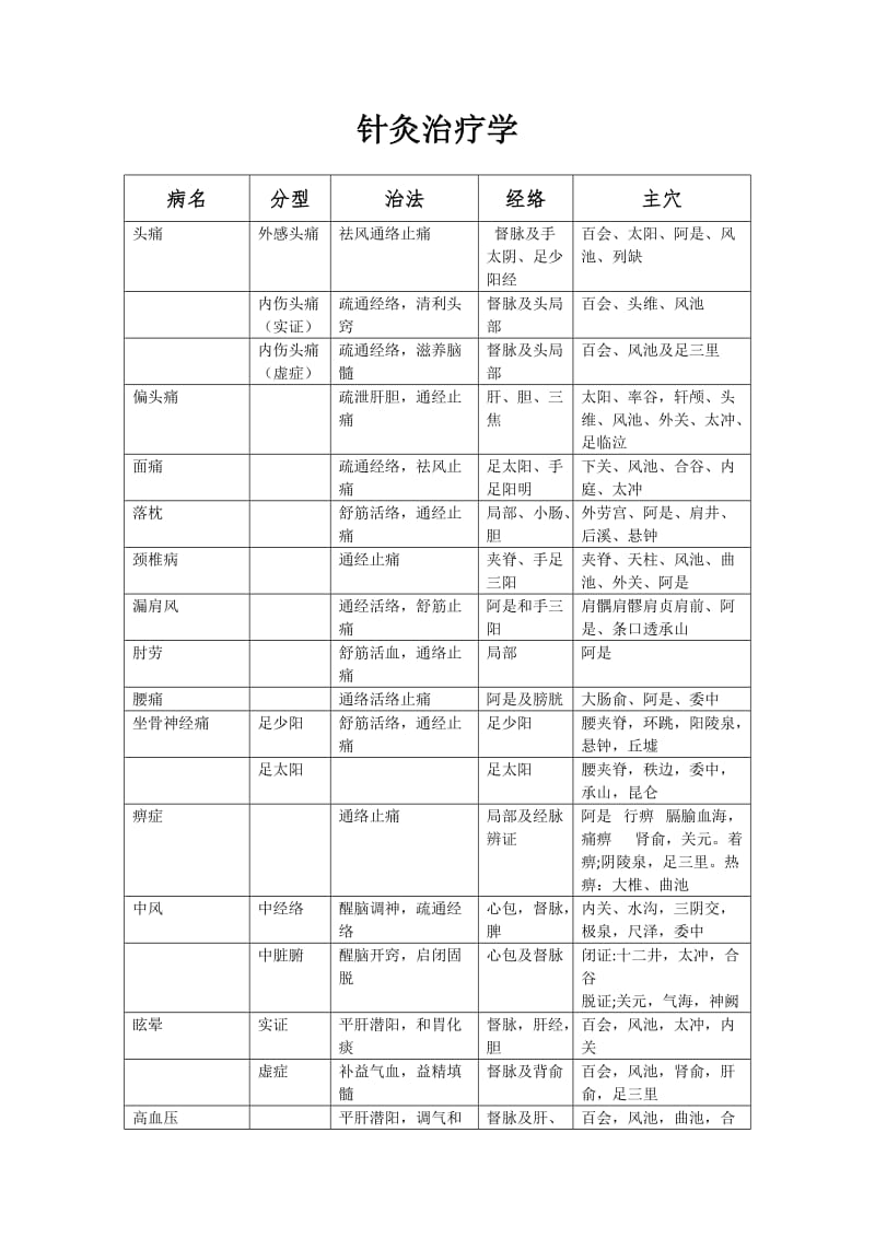 针灸治疗学考试重点.doc_第1页