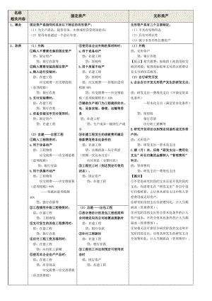 固定資產無形資產投資性房地產總結.doc