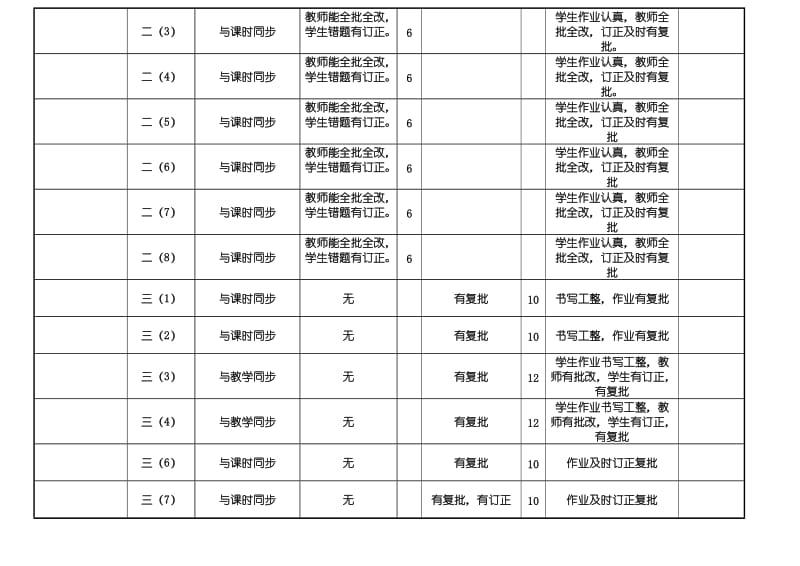 常规作业检查记录表.doc_第2页