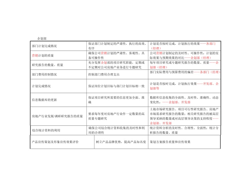 某房地产开发集团企划部关键业绩指标.doc_第2页