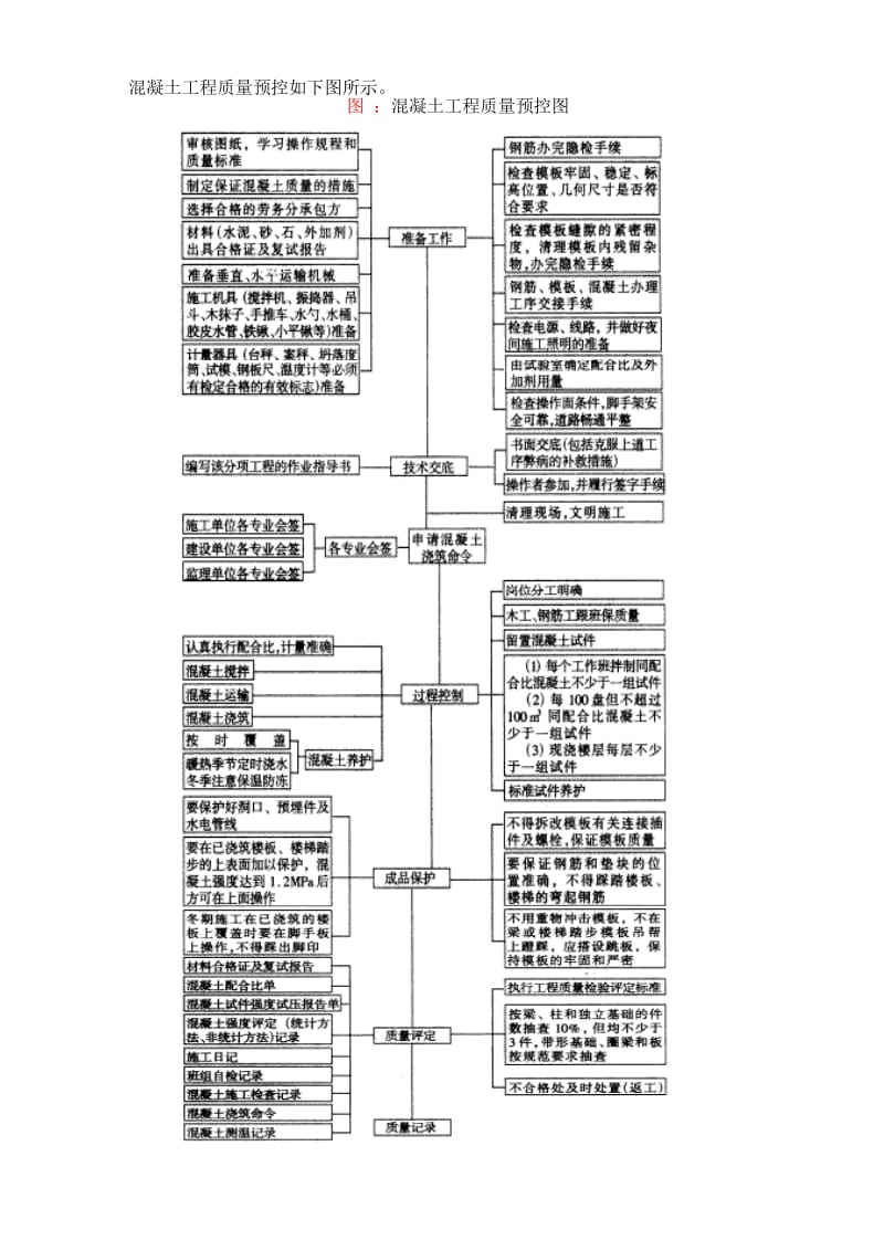 混凝土工程质量预控.doc_第1页