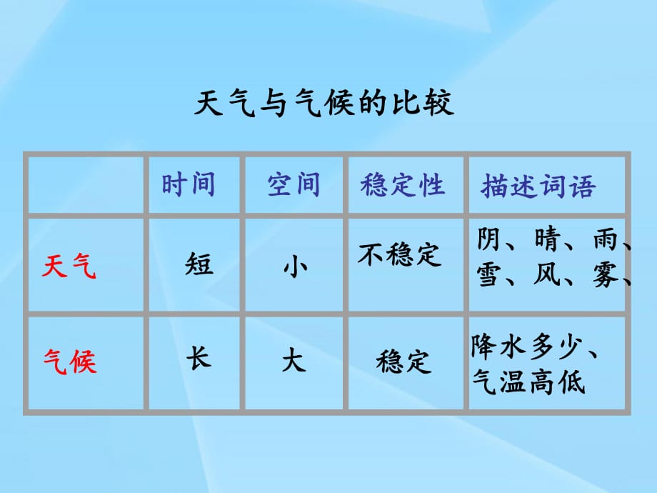 七年級(jí)地理上冊(cè) 第3章 第三節(jié) 天氣與氣候 課堂活動(dòng)：天氣與氣候的比較課件 （新版）中圖版.ppt_第1頁