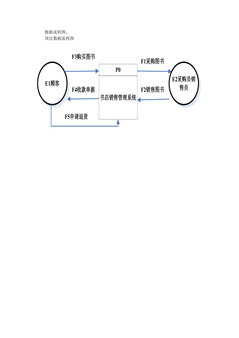 书店采购销售系统.doc_第3页