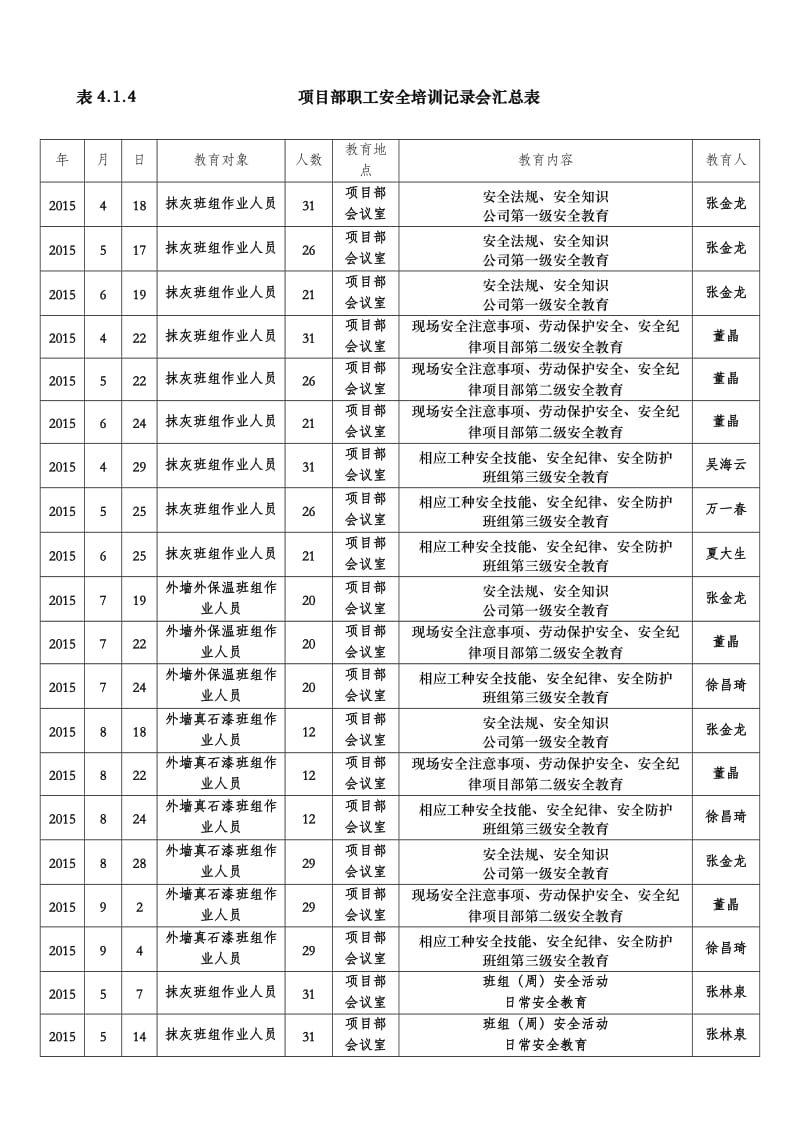 项目部职工安全培训记录会汇总表.doc_第1页