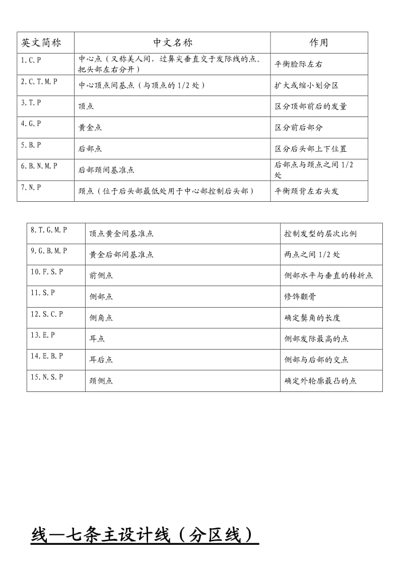 发型师必备美发基础点、线、面剪发知识.doc_第2页