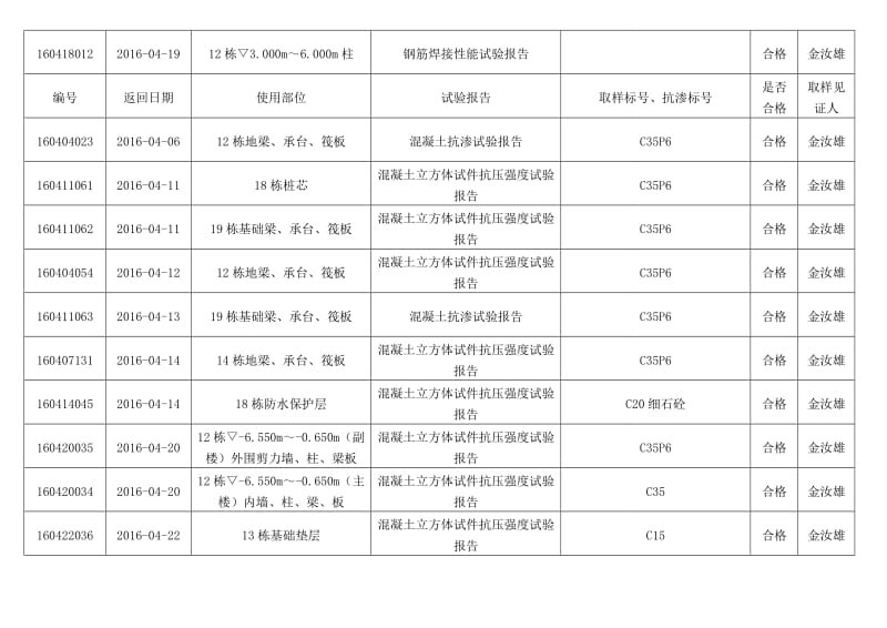 见证取样报告返回台帐.doc_第2页