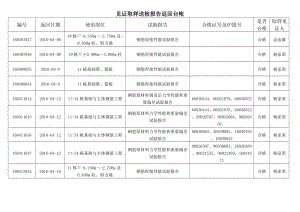 見證取樣報告返回臺帳.doc